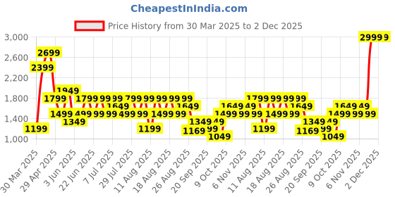 myntra.com Trendyol Basic Brief trendyol Price History Graph from 30 Mar 2025 to 1 Dec 2025