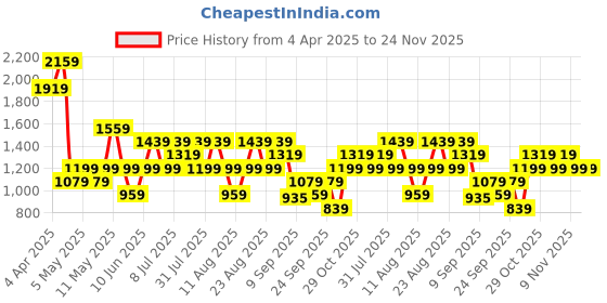myntra.com Trendyol Basic Brief 1239087043 trendyol Price History Graph from 4 Apr 2025 to 24 Nov 2025
