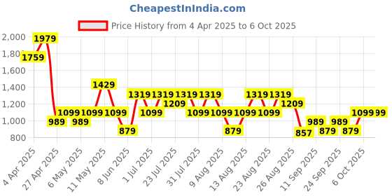 myntra.com Trendyol Basic Brief 1239880492 trendyol Price History Graph from 4 Apr 2025 to 6 Oct 2025