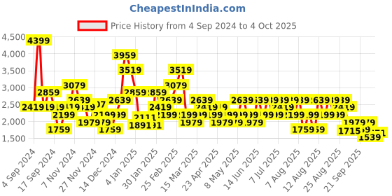 myntra.com Trendyol Basic Briefs 1100615875 trendyol Price History Graph from 4 Sep 2024 to 4 Oct 2025