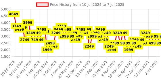 myntra.com Trendyol Basic Jumpsuit trendyol Price History Graph from 10 Jul 2024 to 7 Jul 2025