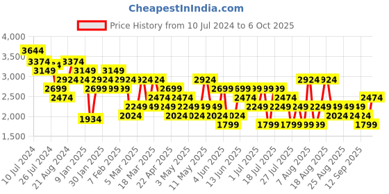 myntra.com Trendyol Basic Jumpsuit trendyol Price History Graph from 10 Jul 2024 to 6 Oct 2025
