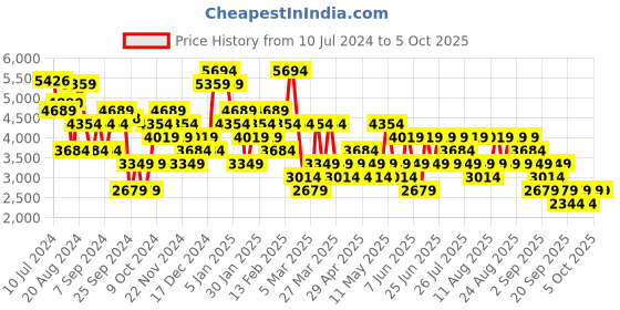 myntra.com Trendyol Basic Jumpsuit trendyol Price History Graph from 10 Jul 2024 to 5 Oct 2025