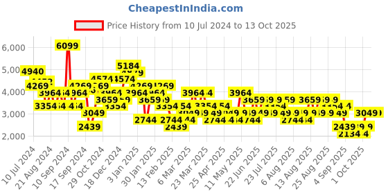 myntra.com Trendyol Basic Jumpsuit trendyol Price History Graph from 10 Jul 2024 to 13 Oct 2025