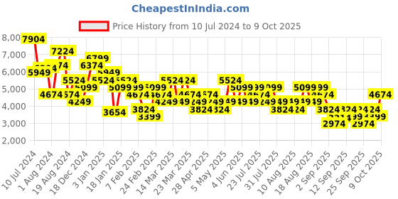 myntra.com Trendyol Basic Jumpsuit trendyol Price History Graph from 10 Jul 2024 to 9 Oct 2025