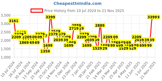 myntra.com Trendyol Basic Jumpsuit trendyol Price History Graph from 10 Jul 2024 to 21 Nov 2025