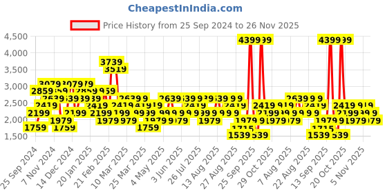 myntra.com Trendyol Basic Jumpsuit trendyol Price History Graph from 25 Sep 2024 to 26 Nov 2025