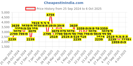 myntra.com Trendyol Basic Jumpsuit trendyol Price History Graph from 25 Sep 2024 to 4 Oct 2025