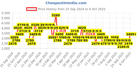myntra.com Trendyol Basic Jumpsuit trendyol Price History Graph from 25 Sep 2024 to 9 Oct 2025