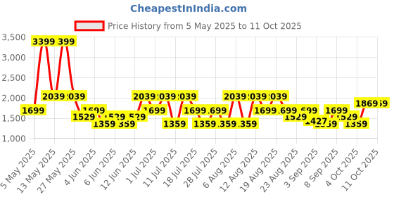 myntra.com Trendyol Basic Jumpsuit trendyol Price History Graph from 5 May 2025 to 10 Oct 2025