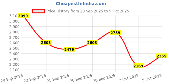 myntra.com Trendyol Basic Jumpsuit trendyol Price History Graph from 20 Sep 2025 to 4 Oct 2025