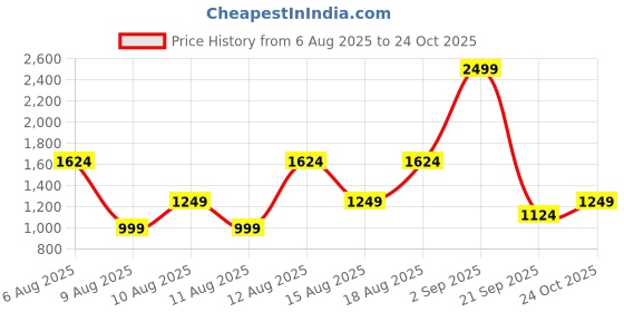 myntra.com Trendyol Beaded Detail Swim Cover Up Bottom trendyol Price History Graph from 6 Aug 2025 to 24 Oct 2025
