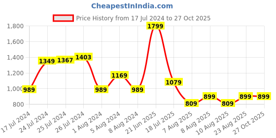 myntra.com Trendyol Beige Solid Ruched Pencil Skirt trendyol Price History Graph from 17 Jul 2024 to 27 Oct 2025