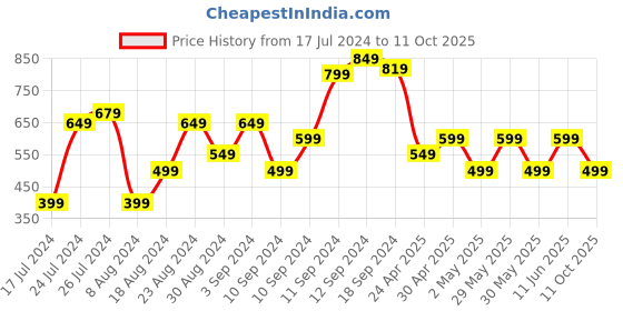 myntra.com Trendyol Beige Solid Top trendyol Price History Graph from 17 Jul 2024 to 11 Oct 2025