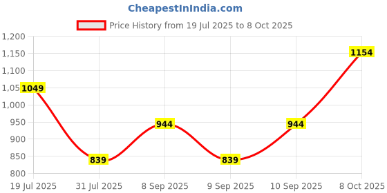 myntra.com Trendyol Bell Sleeve Crop Top trendyol Price History Graph from 19 Jul 2025 to 8 Oct 2025