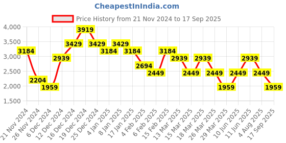 myntra.com Trendyol Bell Sleeve Dress trendyol Price History Graph from 21 Nov 2024 to 17 Sep 2025