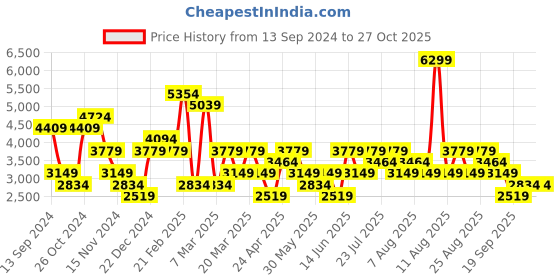 myntra.com Trendyol Bell Sleeves Maxi Dress trendyol Price History Graph from 13 Sep 2024 to 27 Oct 2025