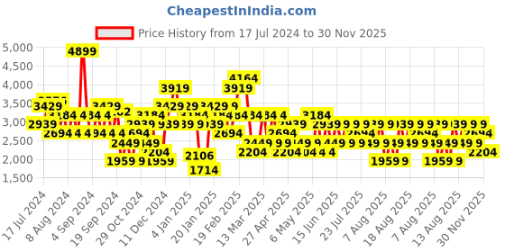 myntra.com Trendyol Belted-Detail Mini Skorts trendyol Price History Graph from 17 Jul 2024 to 30 Nov 2025