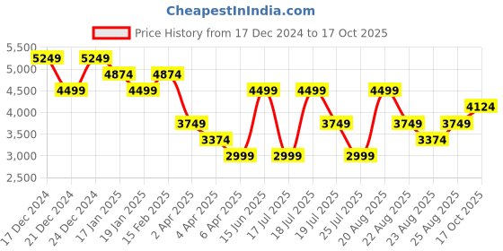 myntra.com Trendyol Bishop Sleeves Gathered Fit & Flare Midi Dress trendyol Price History Graph from 17 Dec 2024 to 17 Oct 2025
