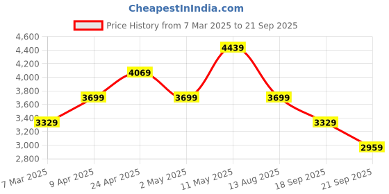 myntra.com Trendyol Bishop Sleeves Maxi Dress trendyol Price History Graph from 7 Mar 2025 to 21 Sep 2025