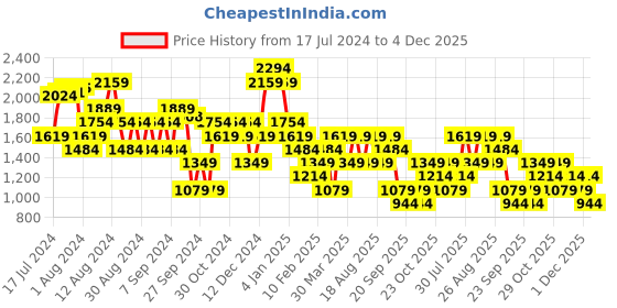 myntra.com Trendyol Black A-Line Dress trendyol Price History Graph from 17 Jul 2024 to 4 Dec 2025