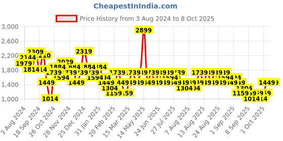 myntra.com Trendyol Black A-Line Midi Dress trendyol Price History Graph from 3 Aug 2024 to 7 Oct 2025