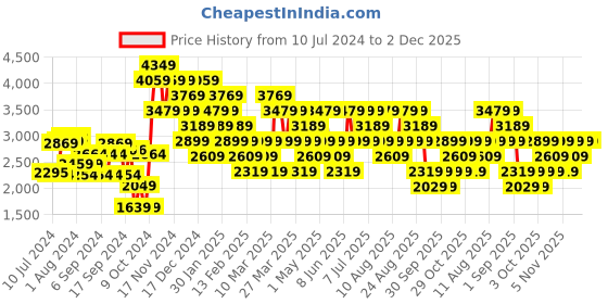 myntra.com Trendyol Black & White Colourblocked Basic Jumpsuit trendyol Price History Graph from 10 Jul 2024 to 1 Dec 2025