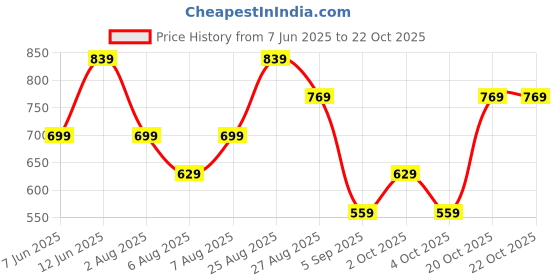 myntra.com Trendyol Black & White Floral Print Styled Back Crop Top trendyol Price History Graph from 7 Jun 2025 to 22 Oct 2025