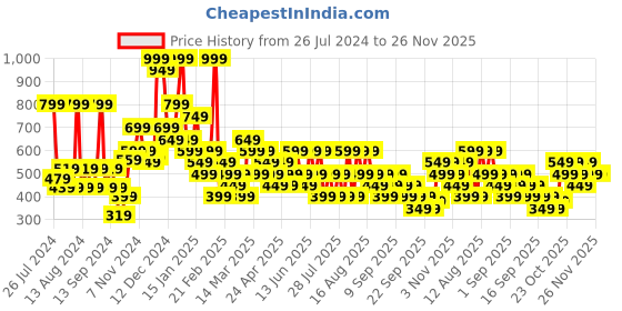 myntra.com Trendyol Black Bandeau Bra Lightly Padded trendyol Price History Graph from 26 Jul 2024 to 25 Nov 2025