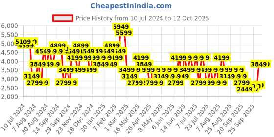 myntra.com Trendyol Black Basic Jumpsuit trendyol Price History Graph from 10 Jul 2024 to 12 Oct 2025