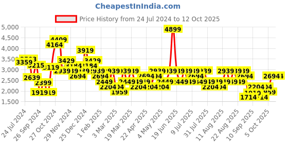 myntra.com Trendyol Black Basic Jumpsuit trendyol Price History Graph from 24 Jul 2024 to 12 Oct 2025