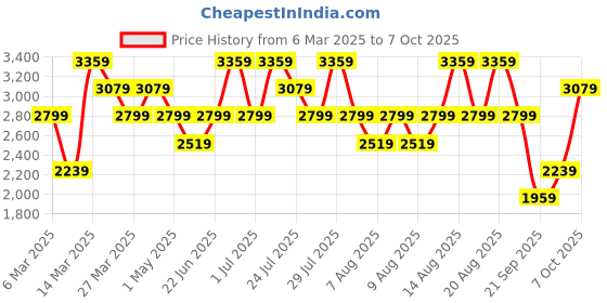 myntra.com Trendyol Black Basic Jumpsuit trendyol Price History Graph from 6 Mar 2025 to 7 Oct 2025