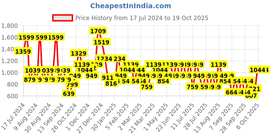 myntra.com Trendyol Black Bra Lightly Padded trendyol Price History Graph from 17 Jul 2024 to 18 Oct 2025
