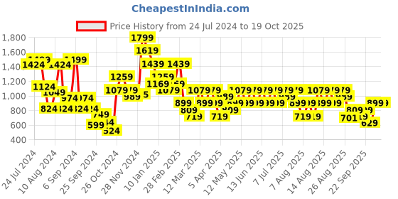 myntra.com Trendyol Black Bra Lightly Padded trendyol Price History Graph from 24 Jul 2024 to 19 Oct 2025