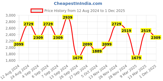 myntra.com Trendyol Black Dress trendyol Price History Graph from 12 Aug 2024 to 1 Dec 2025