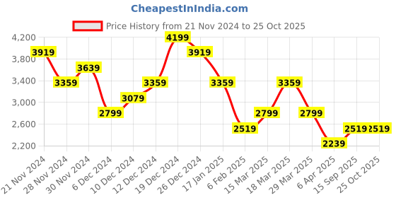 myntra.com Trendyol Black Dress trendyol Price History Graph from 21 Nov 2024 to 25 Oct 2025