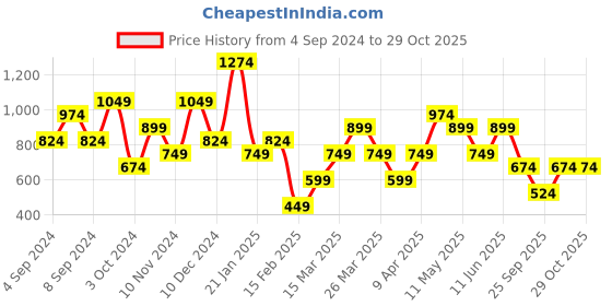 myntra.com Trendyol Black Extended Sleeves Crop Top trendyol Price History Graph from 4 Sep 2024 to 27 Oct 2025