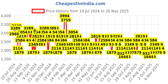 myntra.com Trendyol Black Jumpsuit trendyol Price History Graph from 10 Jul 2024 to 25 Nov 2025