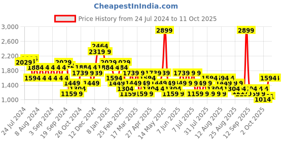 myntra.com Trendyol Black Layered Top trendyol Price History Graph from 24 Jul 2024 to 10 Oct 2025