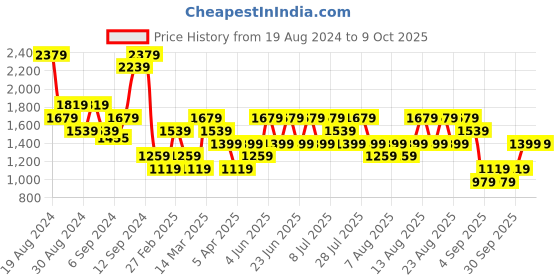 myntra.com Trendyol Black Linen Basic Jumpsuit trendyol Price History Graph from 19 Aug 2024 to 9 Oct 2025