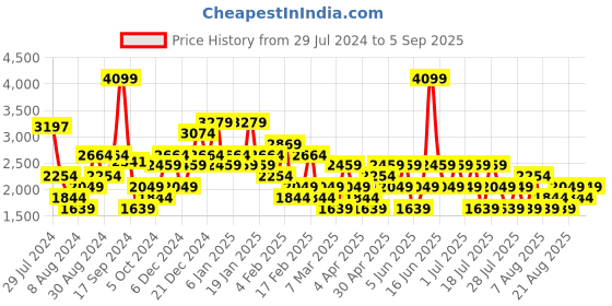 myntra.com Trendyol Black Maxi Dress trendyol Price History Graph from 29 Jul 2024 to 5 Sep 2025