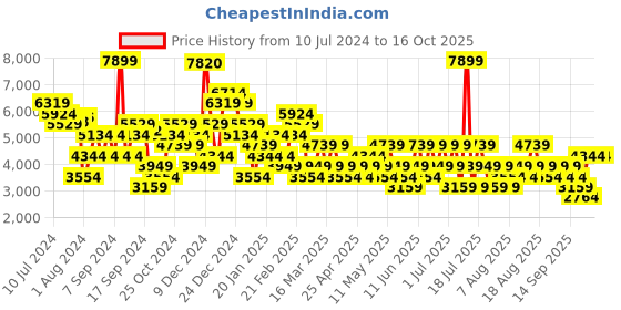 myntra.com Trendyol Black Off-Shoulder Basic Jumpsuit trendyol Price History Graph from 10 Jul 2024 to 16 Oct 2025