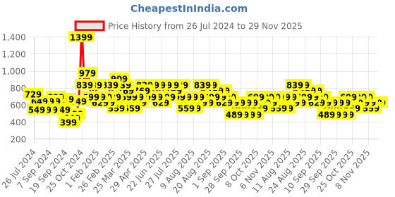 myntra.com Trendyol Black Ribbed Knitted Regular Top trendyol Price History Graph from 26 Jul 2024 to 29 Nov 2025