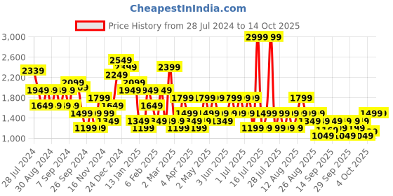 myntra.com Trendyol Black Self-Striped Midi Wrap Dress trendyol Price History Graph from 28 Jul 2024 to 13 Oct 2025