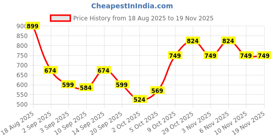 myntra.com Trendyol Black Shoulder Strap Top trendyol Price History Graph from 18 Aug 2025 to 19 Nov 2025