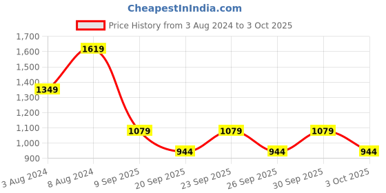 myntra.com Trendyol Black Solid A-Line Dress trendyol Price History Graph from 3 Aug 2024 to 3 Oct 2025