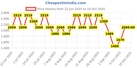 myntra.com Trendyol Black Solid Basic Jumpsuit trendyol Price History Graph from 22 Jun 2025 to 8 Oct 2025