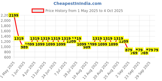 myntra.com Trendyol Black Solid Cutout Bodysuit trendyol Price History Graph from 1 May 2025 to 4 Oct 2025