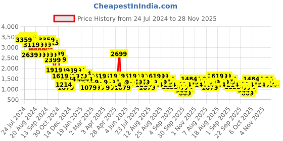 myntra.com Trendyol Black Solid Fit & Flare Dress trendyol Price History Graph from 24 Jul 2024 to 26 Nov 2025