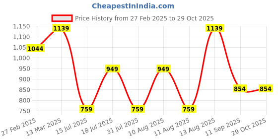myntra.com Trendyol Black Solid Fitted Top trendyol Price History Graph from 27 Feb 2025 to 29 Oct 2025